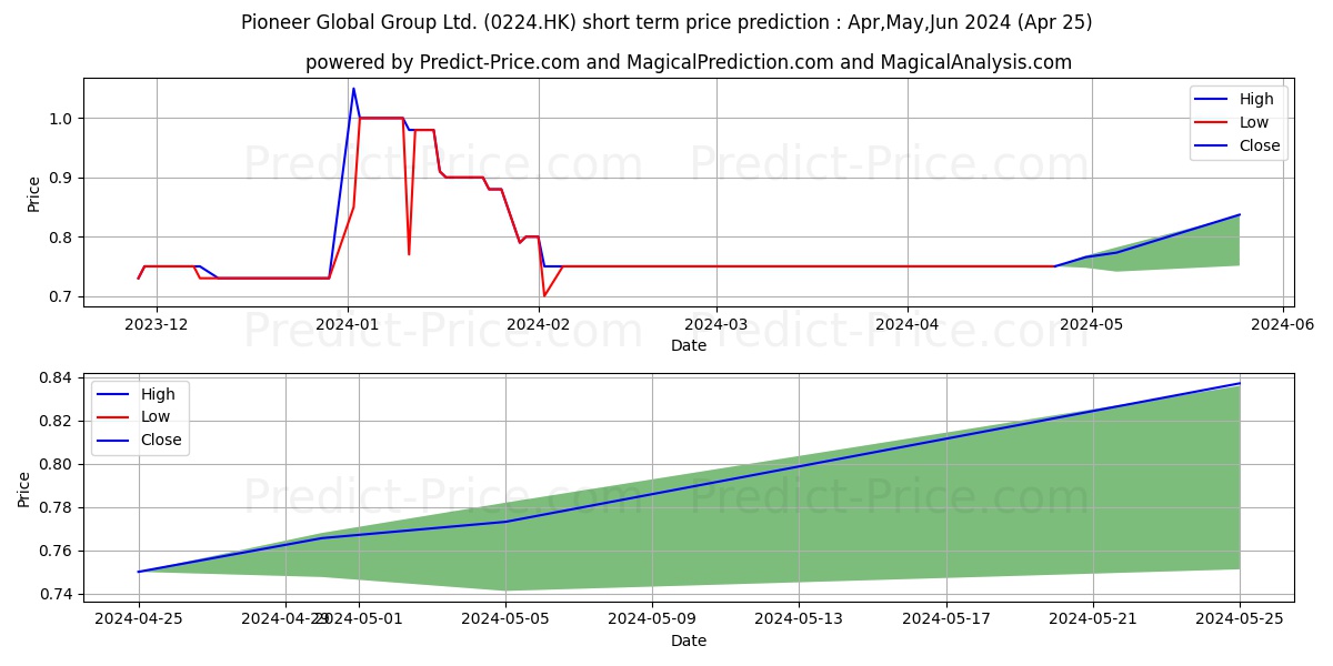 PIONEER GLOBAL stock short term price prediction: May,Jun,Jul 2024|0224.HK: 0.85
