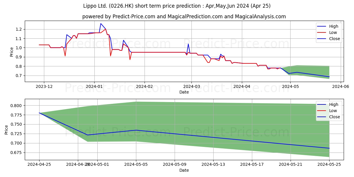 LIPPO stock short term price prediction: Apr,May,Jun 2024|0226.HK: 1.01