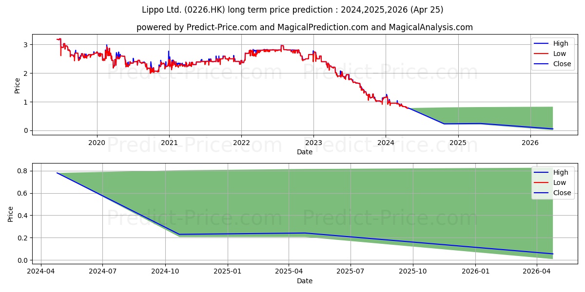 LIPPO stock long term price prediction: 2024,2025,2026|0226.HK: 0.9477