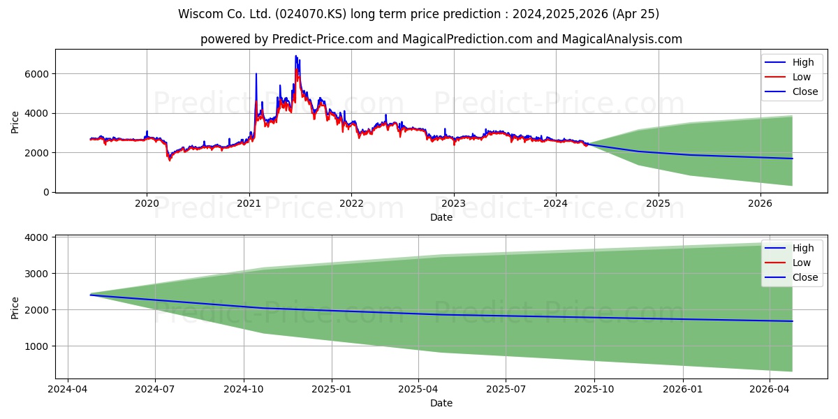 WISCOM stock long term price prediction: 2024,2025,2026|024070.KS: 3277.1178