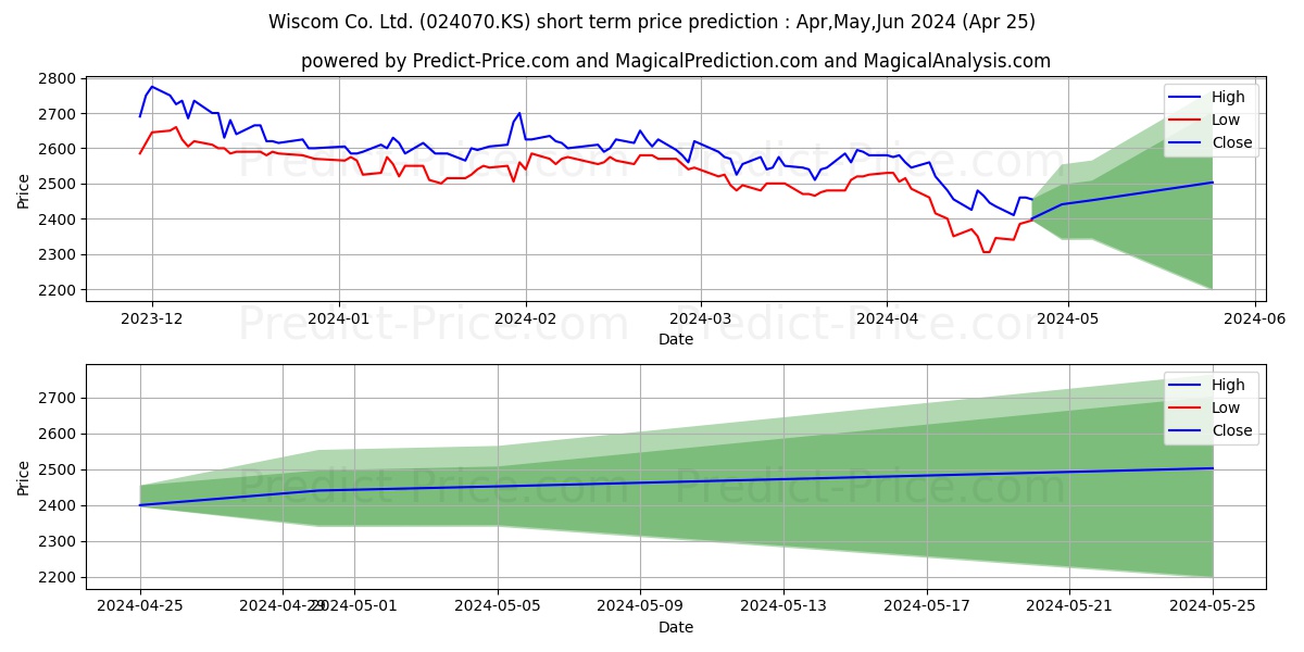 WISCOM stock short term price prediction: May,Jun,Jul 2024|024070.KS: 3,277.1177978515625000000000000000000