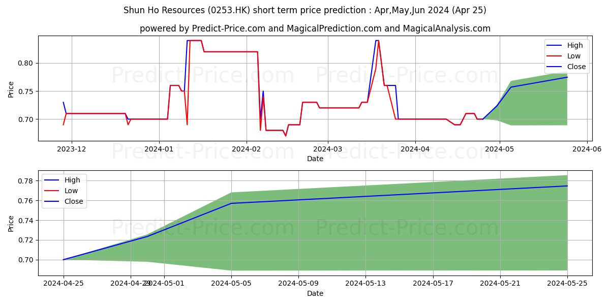SHUNHO HOLDINGS stock short term price prediction: Apr,May,Jun 2024|0253.HK: 0.96