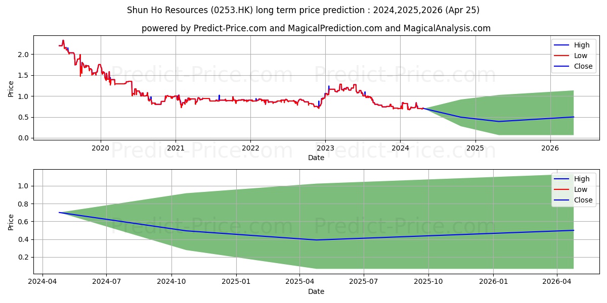 SHUNHO HOLDINGS stock long term price prediction: 2024,2025,2026|0253.HK: 0.9426