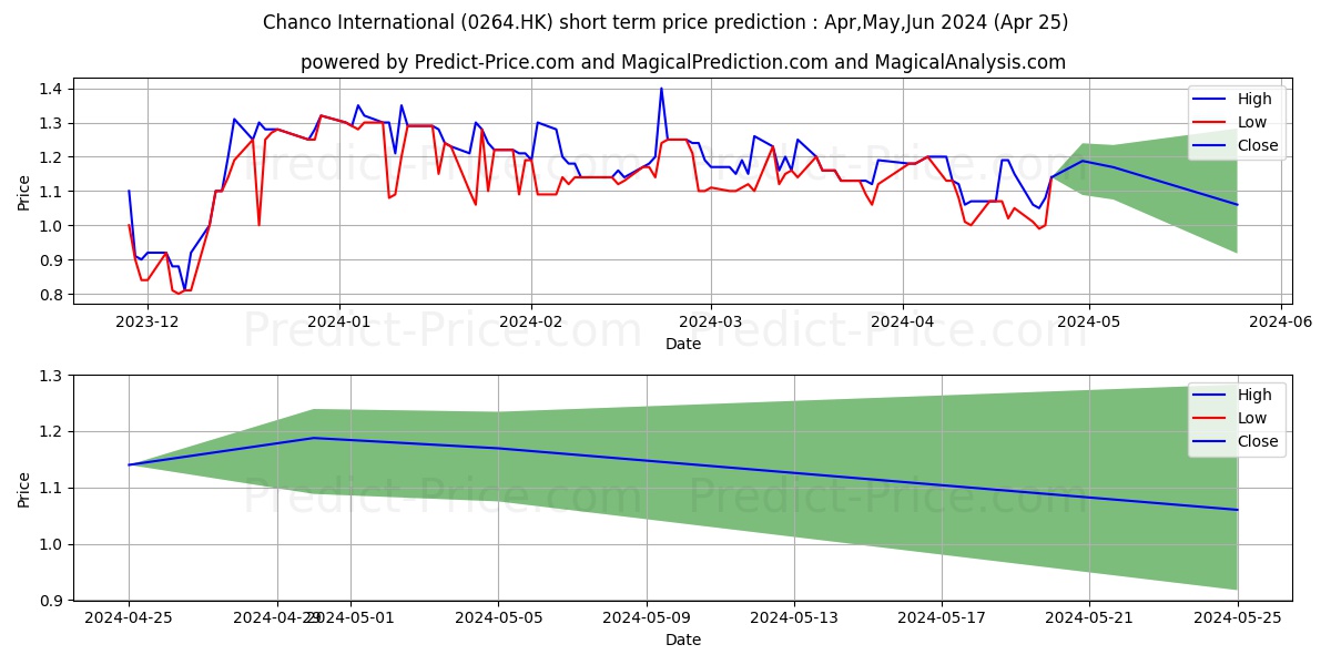 CN INT DEV CORP stock short term price prediction: May,Jun,Jul 2024|0264.HK: 1.91