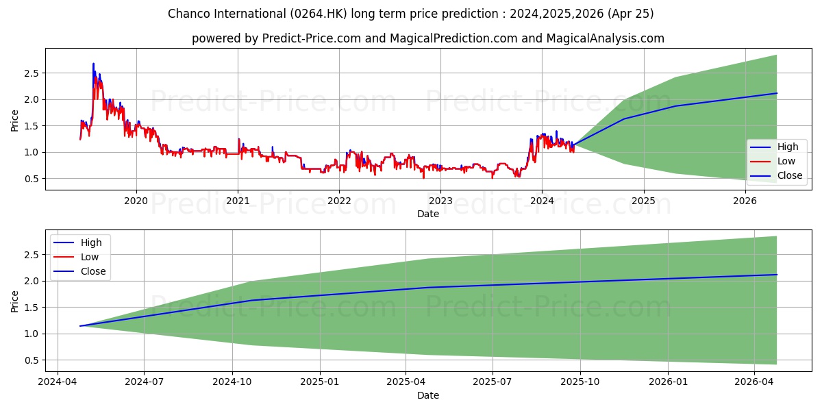 CN INT DEV CORP stock long term price prediction: 2024,2025,2026|0264.HK: 2.2027