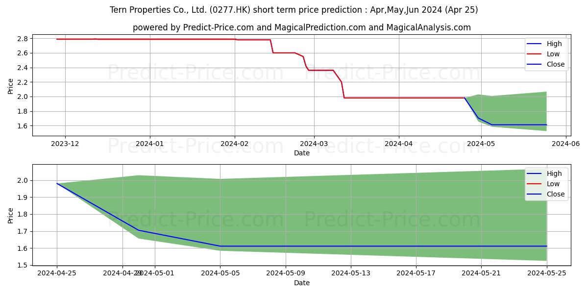 TERN PROPERTIES stock short term price prediction: Apr,May,Jun 2024|0277.HK: 2.82