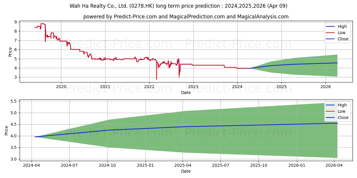 WAH HA REALTY stock long term price prediction: 2024,2025,2026|0278.HK: 4.6978