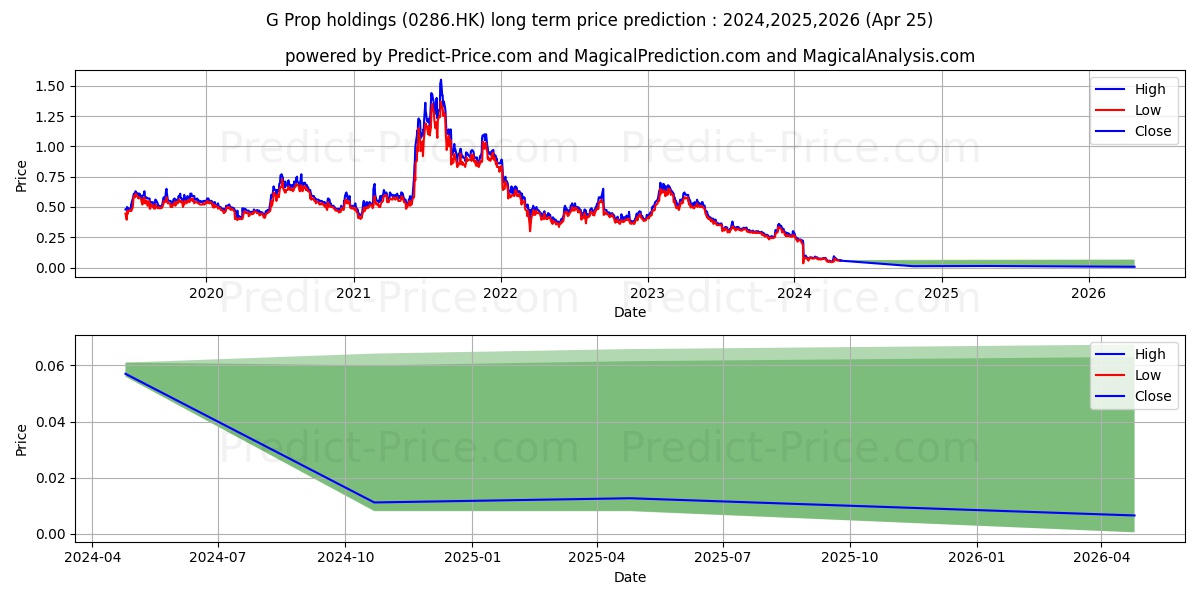 AIDIGONG stock long term price prediction: 2024,2025,2026|0286.HK: 0.0768