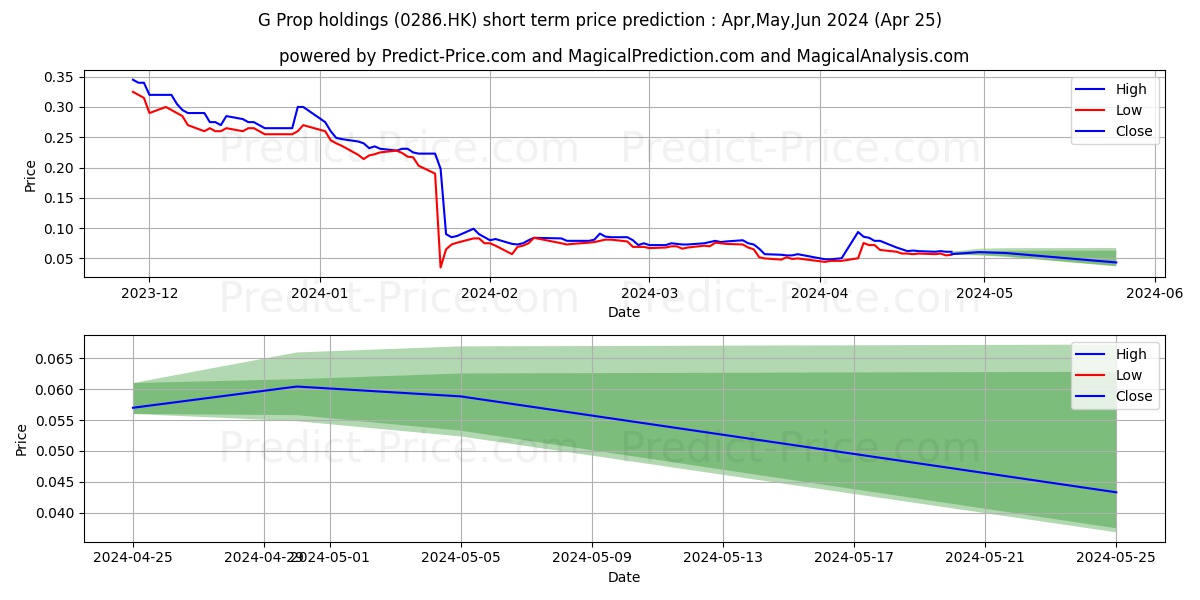 AIDIGONG stock short term price prediction: May,Jun,Jul 2024|0286.HK: 0.077