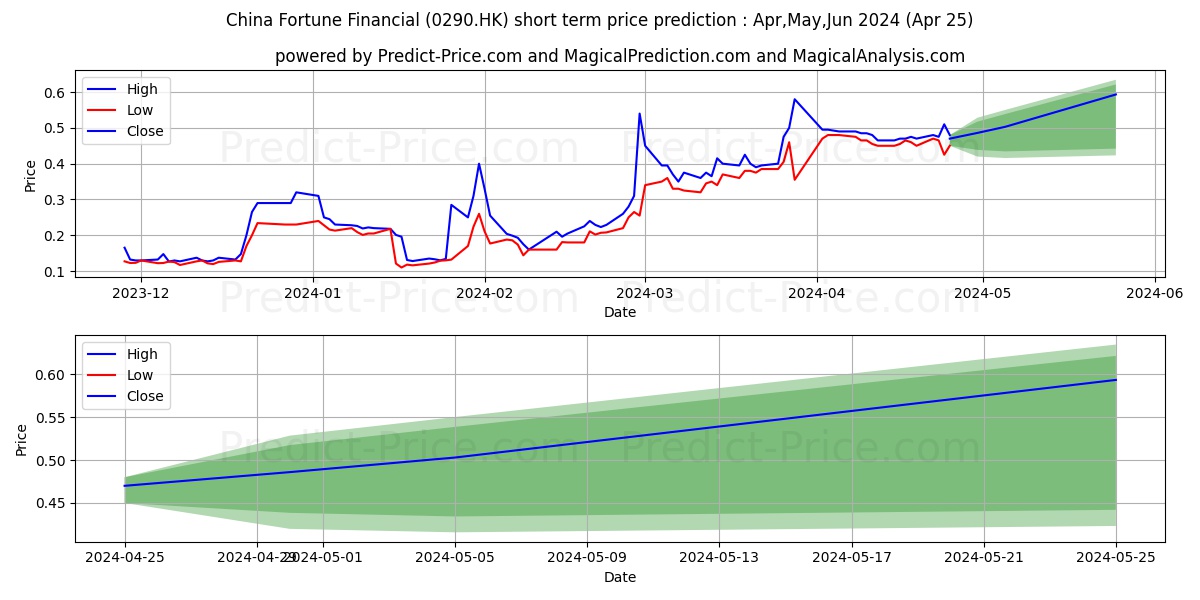 C FORTUNE FIN stock short term price prediction: Apr,May,Jun 2024|0290.HK: 0.41