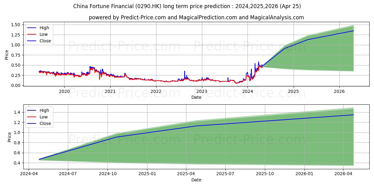 C FORTUNE FIN stock long term price prediction: 2024,2025,2026|0290.HK: 0.7709