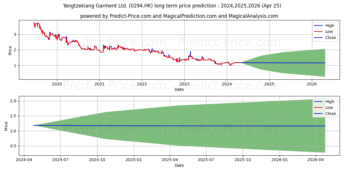 YANGTZEKIANG stock long term price prediction: 2024,2025,2026|0294.HK: 1.6235