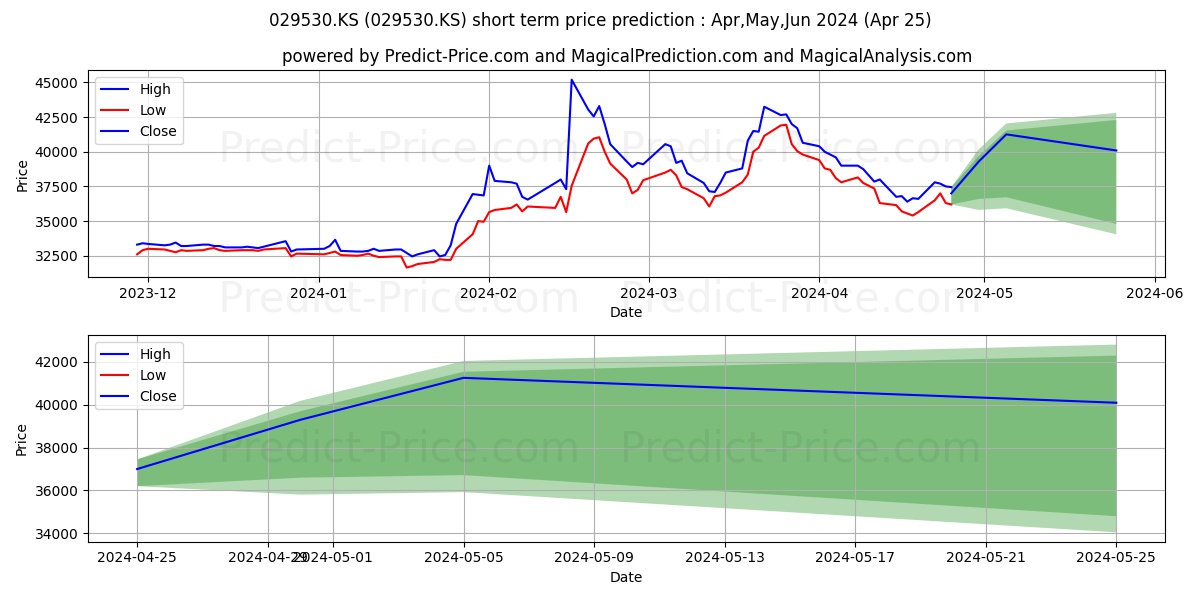 SINDOH stock short term price prediction: Apr,May,Jun 2024|029530.KS: 60,542.0581007003784179687500000000000