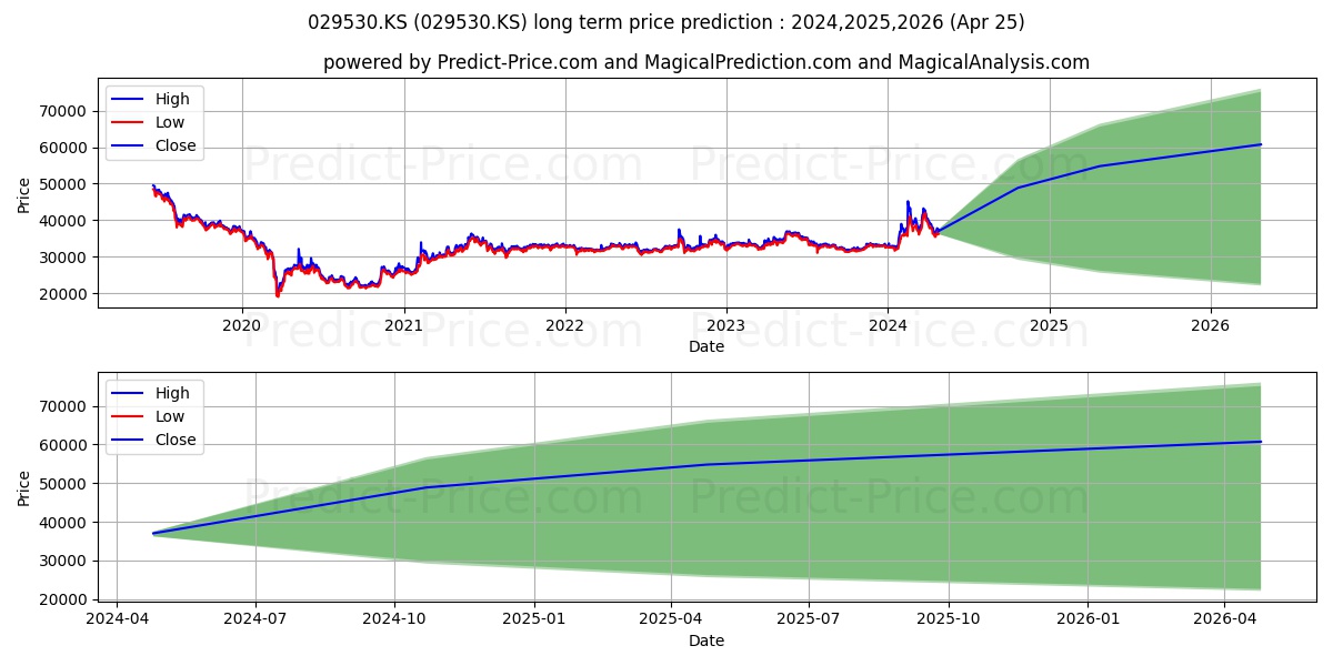 SINDOH stock long term price prediction: 2024,2025,2026|029530.KS: 56297.3219