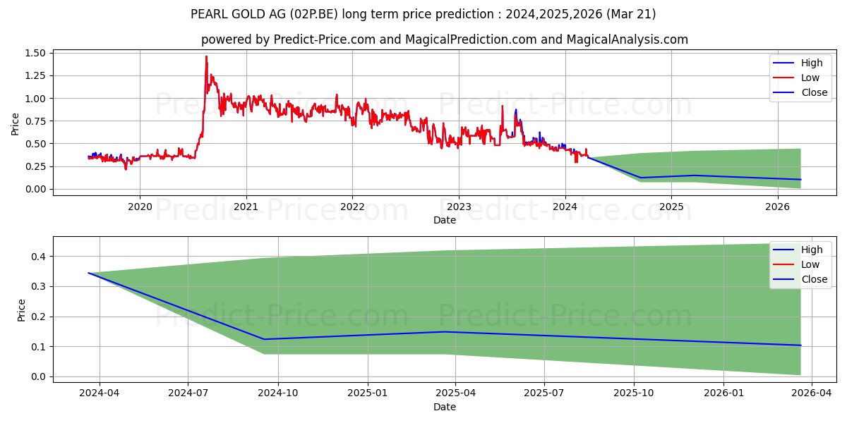 PEARL GOLD AG stock long term price prediction: 2024,2025,2026|02P.BE: 0.4466