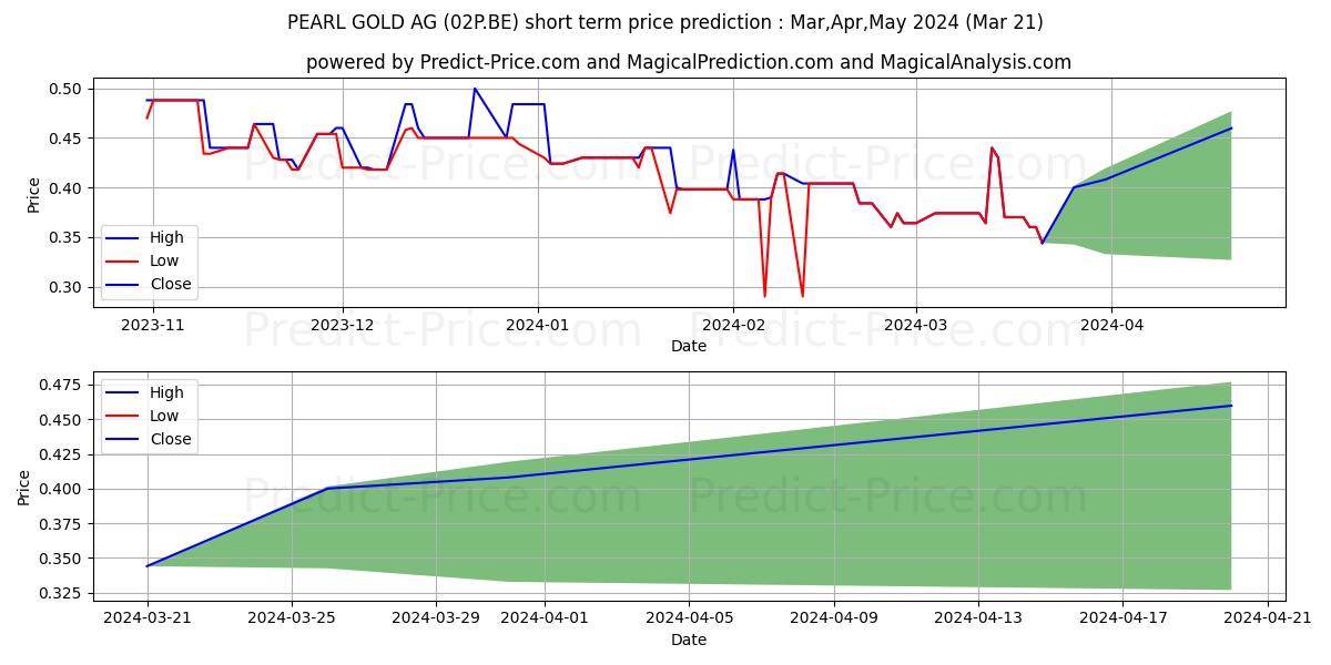 PEARL GOLD AG stock short term price prediction: Apr,May,Jun 2024|02P.BE: 0.45