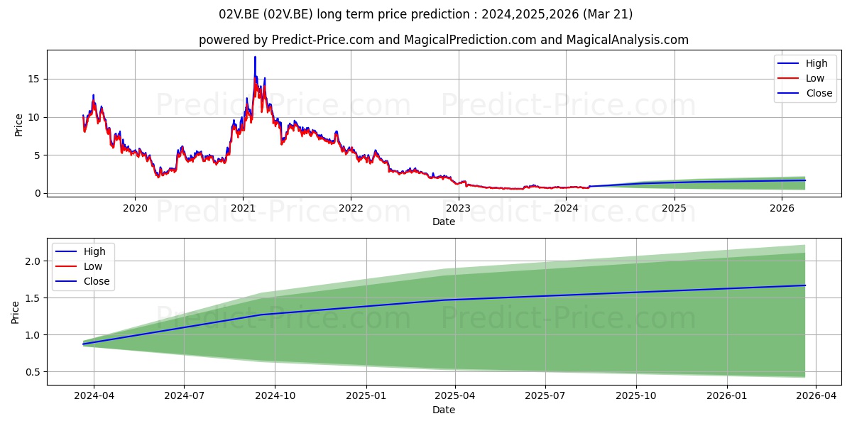 VILLAGE FARMS INTL INC. stock long term price prediction: 2024,2025,2026|02V.BE: 1.3493
