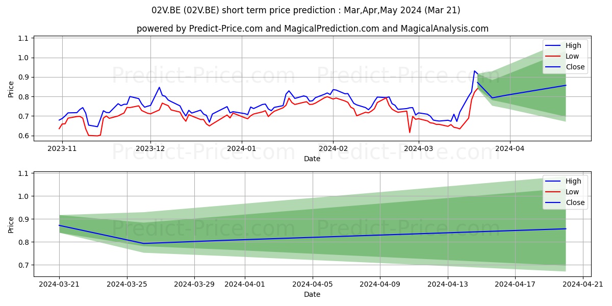VILLAGE FARMS INTL INC. stock short term price prediction: Apr,May,Jun 2024|02V.BE: 1.35