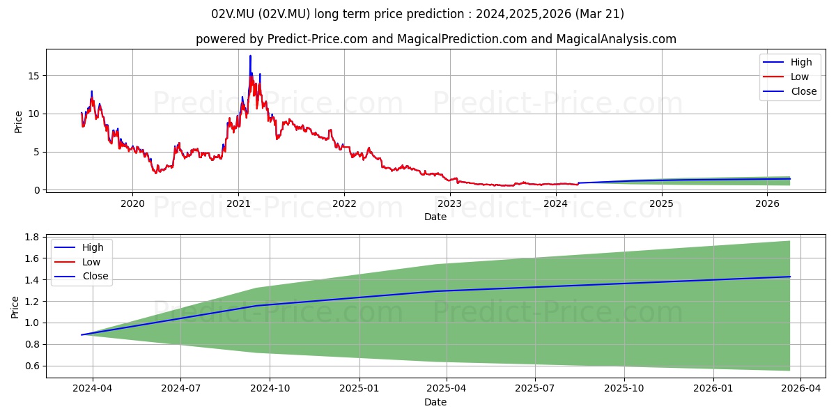 VILLAGE FARMS INTL INC. stock long term price prediction: 2024,2025,2026|02V.MU: 1.1846