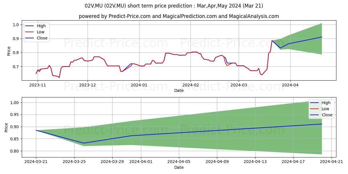VILLAGE FARMS INTL INC. stock short term price prediction: Apr,May,Jun 2024|02V.MU: 1.18