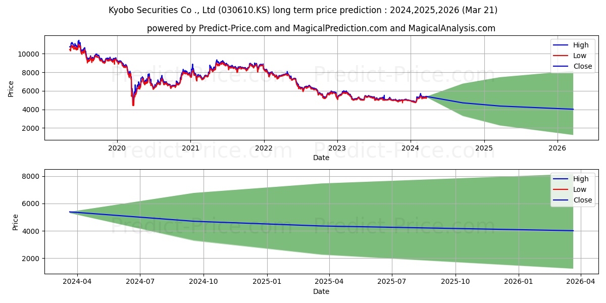 KYOBOSECURITIES stock long term price prediction: 2024,2025,2026|030610.KS: 6723.1597