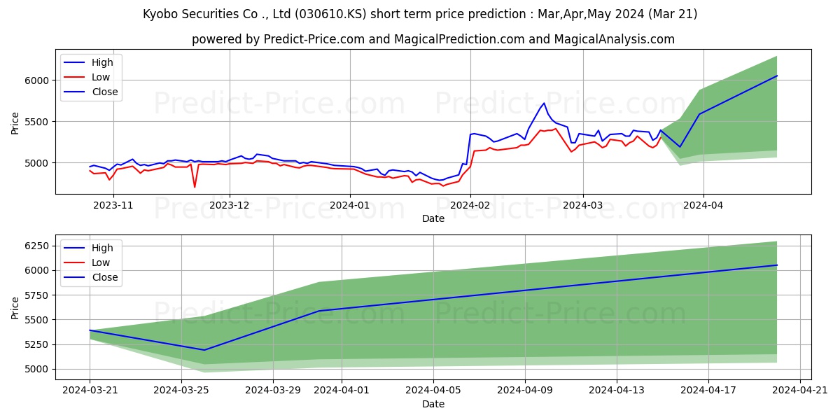 KYOBOSECURITIES stock short term price prediction: Apr,May,Jun 2024|030610.KS: 6,723.1597447395324707031250000000000