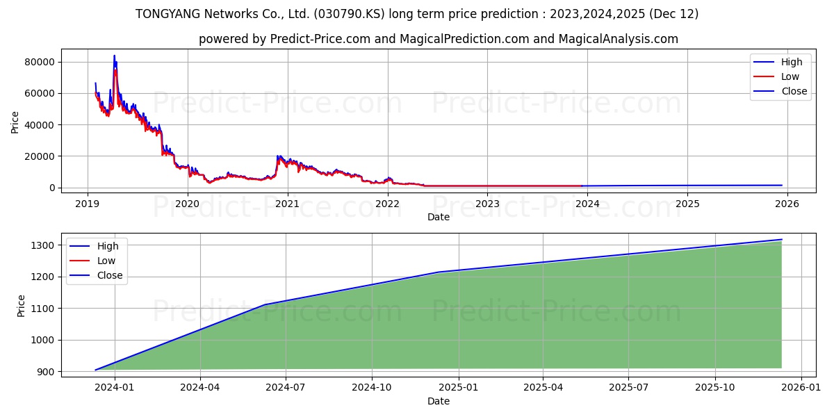 BK TOPS stock long term price prediction: 2023,2024,2025|030790.KS: 1107.6513