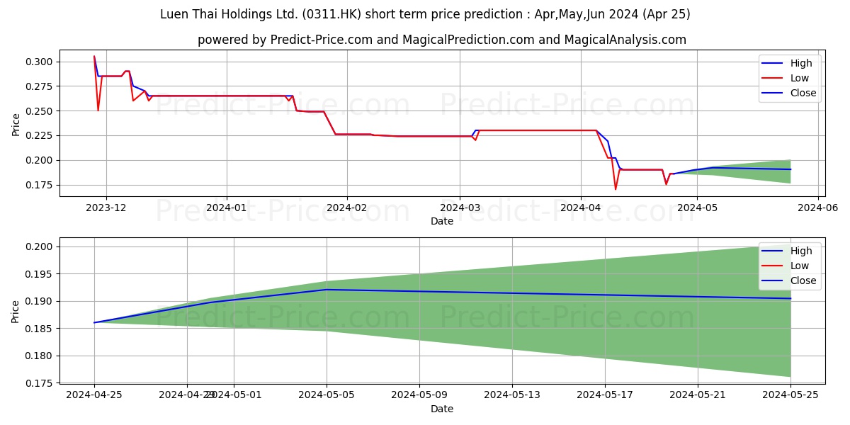 LUEN THAI stock short term price prediction: May,Jun,Jul 2024|0311.HK: 0.23