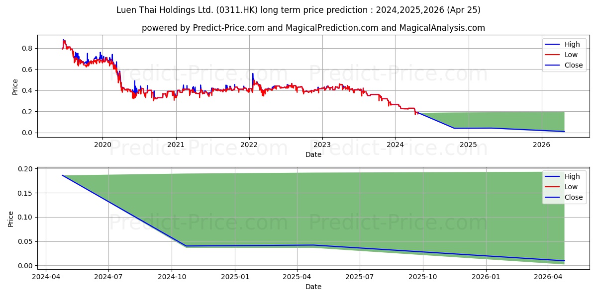 LUEN THAI stock long term price prediction: 2024,2025,2026|0311.HK: 0.2347