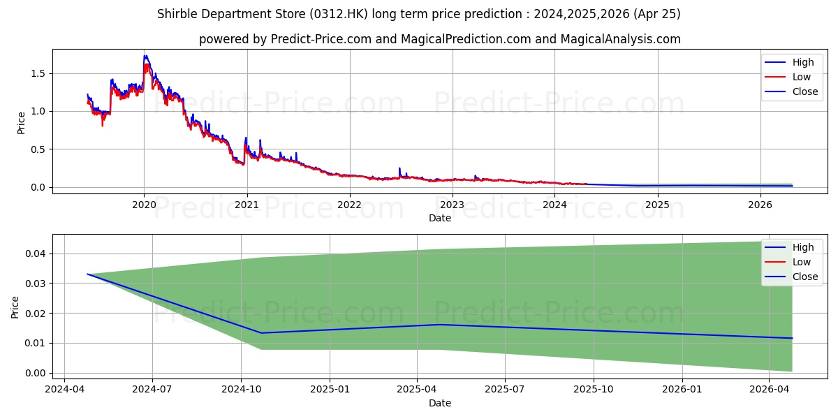 SHIRBLE STORE stock long term price prediction: 2024,2025,2026|0312.HK: 0.0491