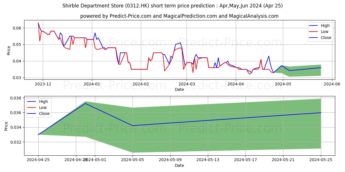 SHIRBLE STORE stock short term price prediction: May,Jun,Jul 2024|0312.HK: 0.049