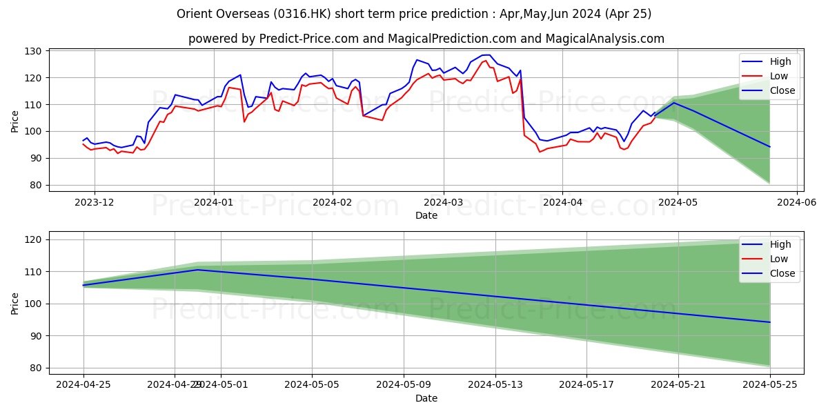 OOIL stock short term price prediction: May,Jun,Jul 2024|0316.HK: 178.61