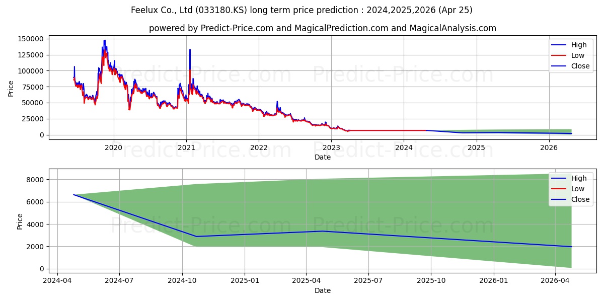 KH FEELUX stock long term price prediction: 2024,2025,2026|033180.KS: 7517.9174