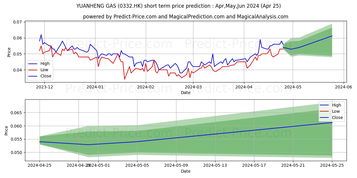 YUANHENG GAS stock short term price prediction: May,Jun,Jul 2024|0332.HK: 0.055
