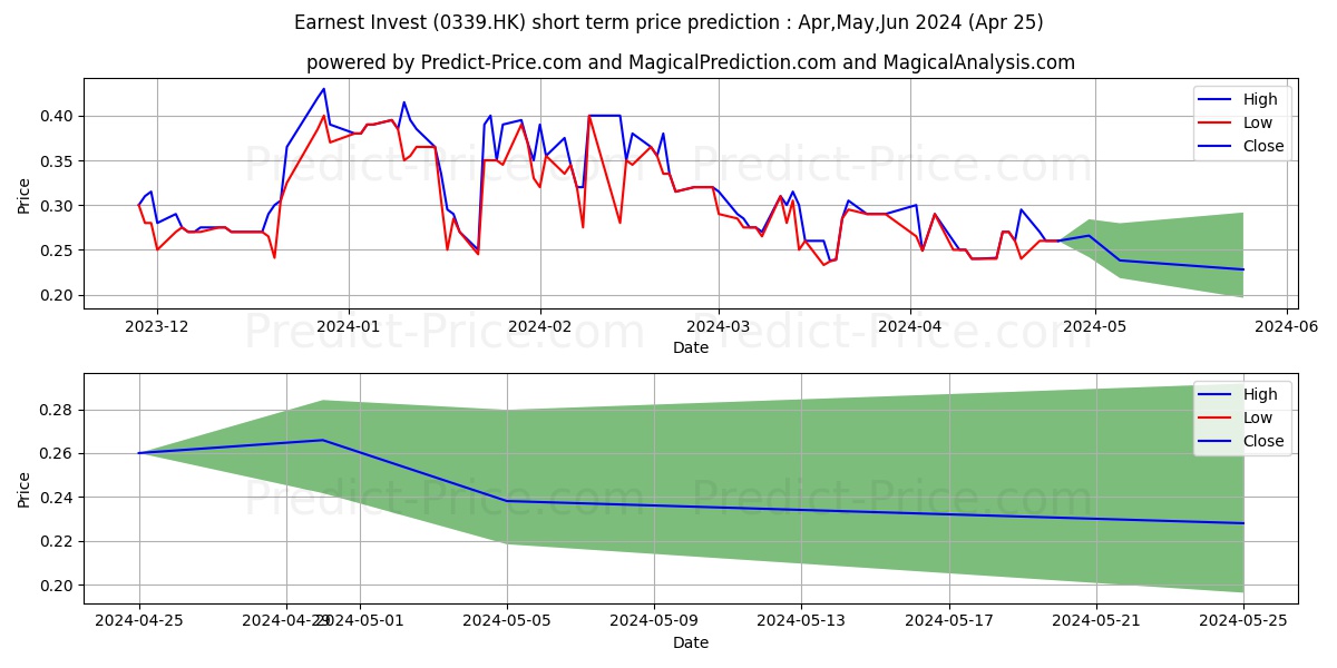 CORE ECON INV stock short term price prediction: Mar,Apr,May 2024|0339.HK: 0.70