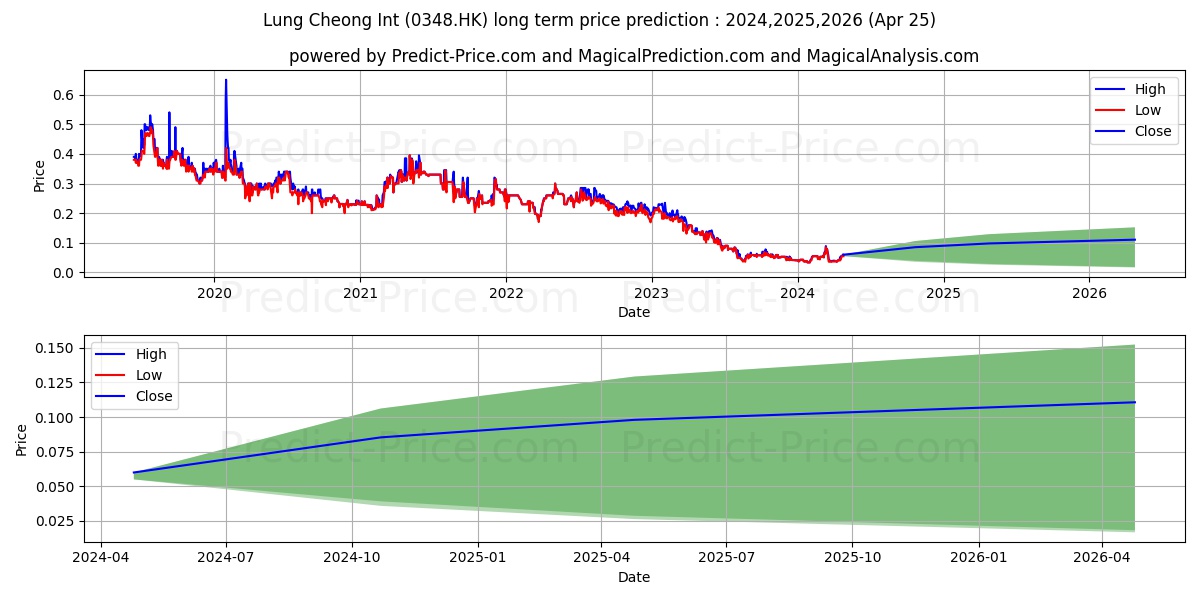CHINAHEALTHWISE stock long term price prediction: 2024,2025,2026|0348.HK: 0.1168