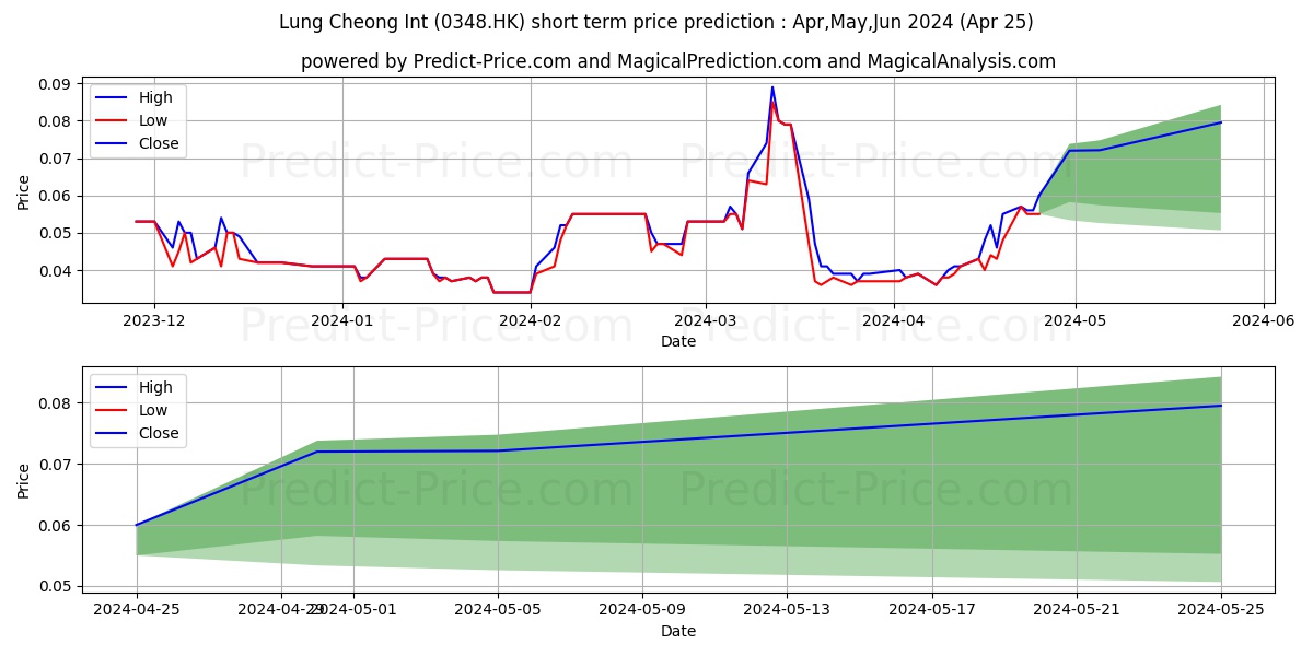 CHINAHEALTHWISE stock short term price prediction: May,Jun,Jul 2024|0348.HK: 0.117