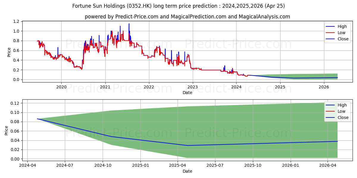 FORTUNE SUN stock long term price prediction: 2024,2025,2026|0352.HK: 0.1087