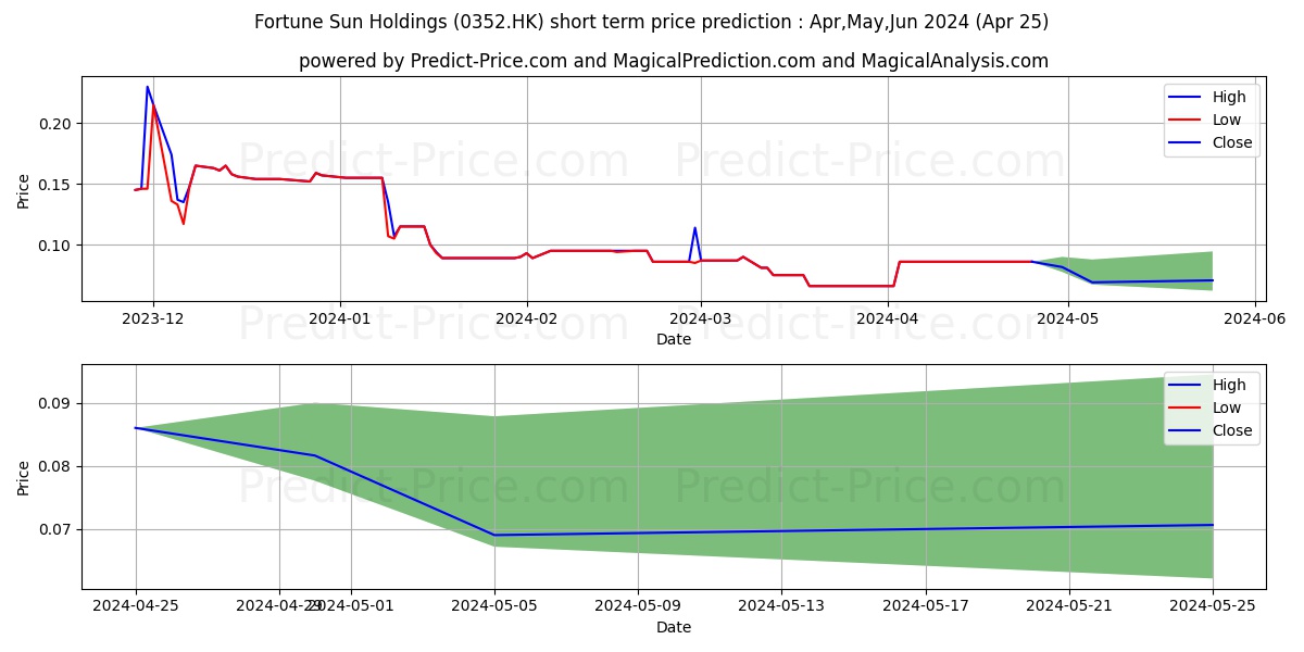 FORTUNE SUN stock short term price prediction: May,Jun,Jul 2024|0352.HK: 0.109