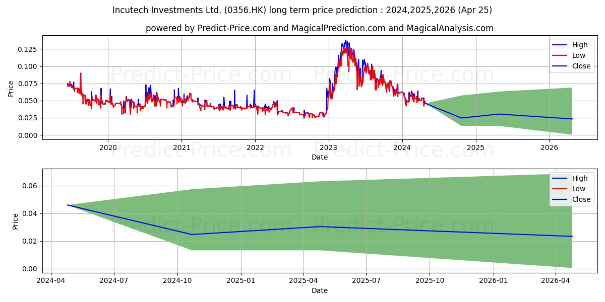 DT CAPITAL stock long term price prediction: 2024,2025,2026|0356.HK: 0.0662
