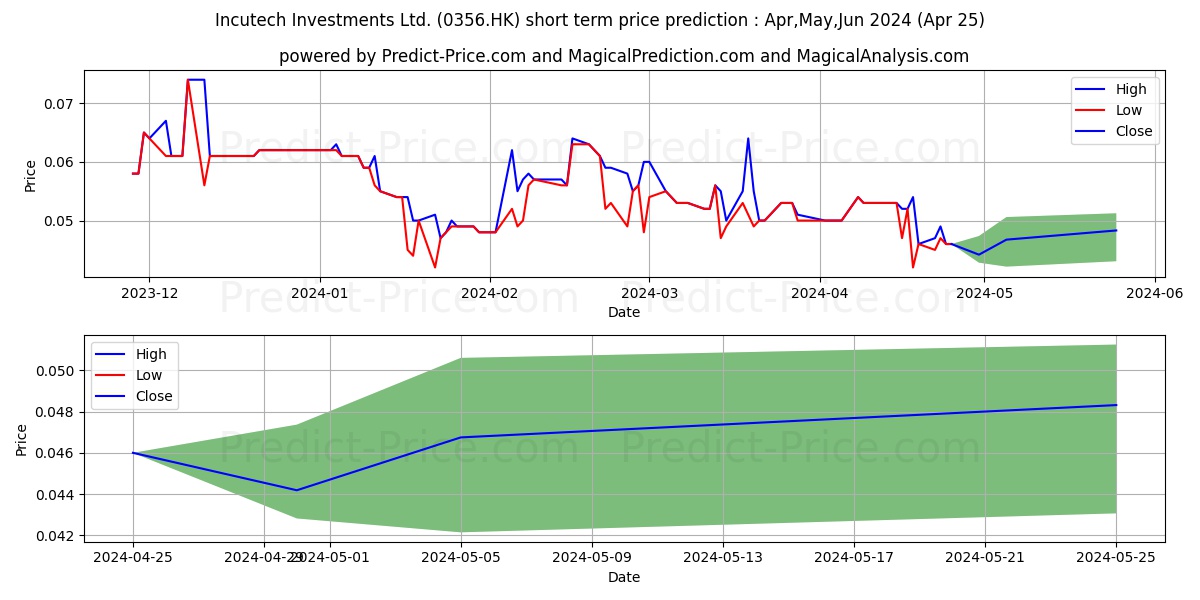 DT CAPITAL stock short term price prediction: May,Jun,Jul 2024|0356.HK: 0.066