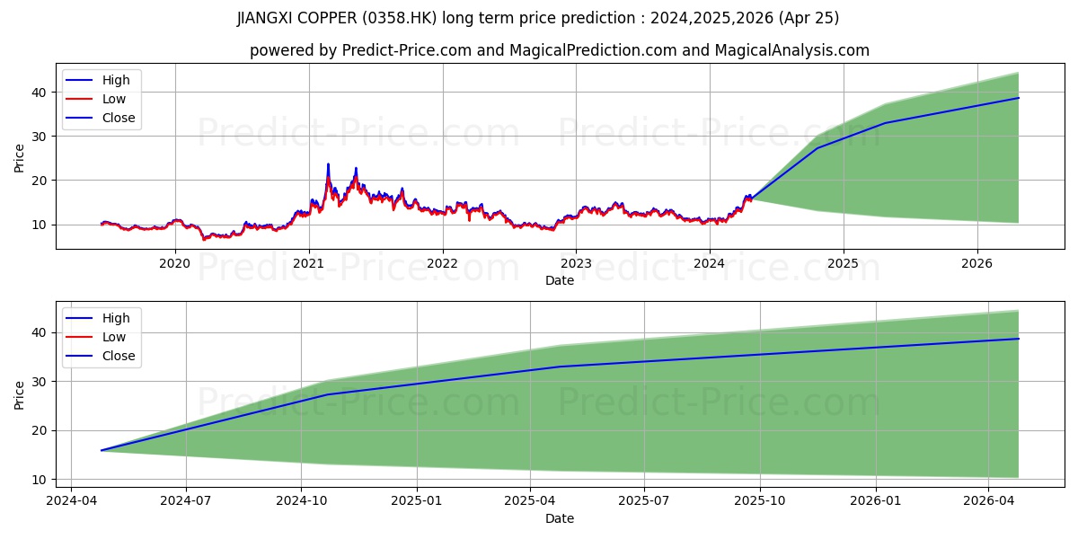 JIANGXI COPPER stock long term price prediction: 2024,2025,2026|0358.HK: 24.5808