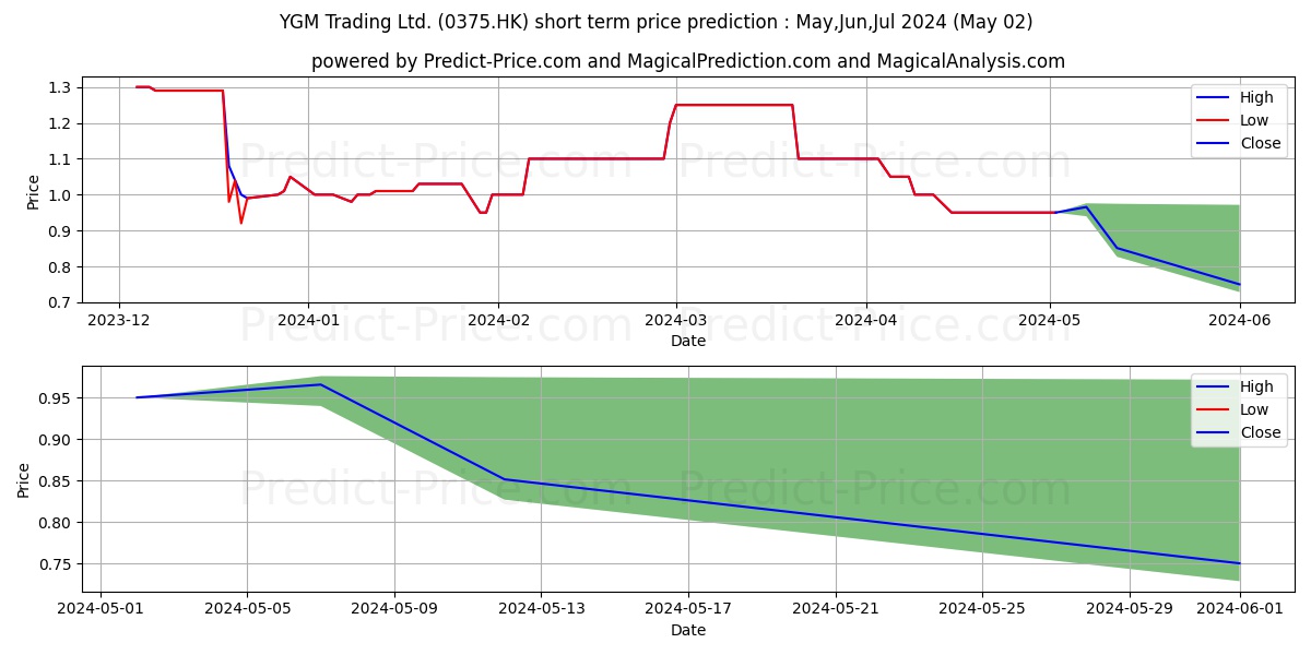 YGM TRADING stock short term price prediction: May,Jun,Jul 2024|0375.HK: 1.66