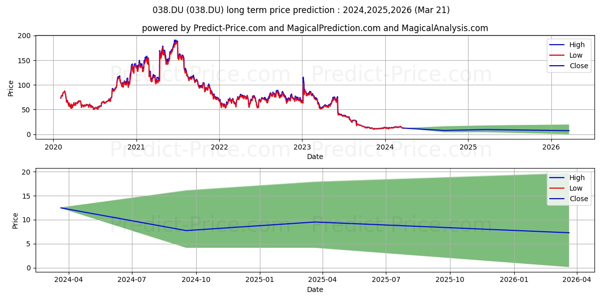 NOVOCURE LTD stock long term price prediction: 2024,2025,2026|038.DU: 18.3315