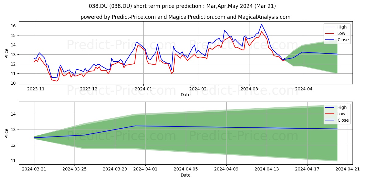 NOVOCURE LTD stock short term price prediction: Apr,May,Jun 2024|038.DU: 18.33