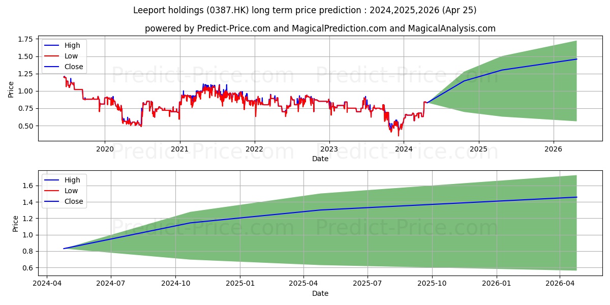 LEEPORT(HOLD) stock long term price prediction: 2024,2025,2026|0387.HK: 1.0315