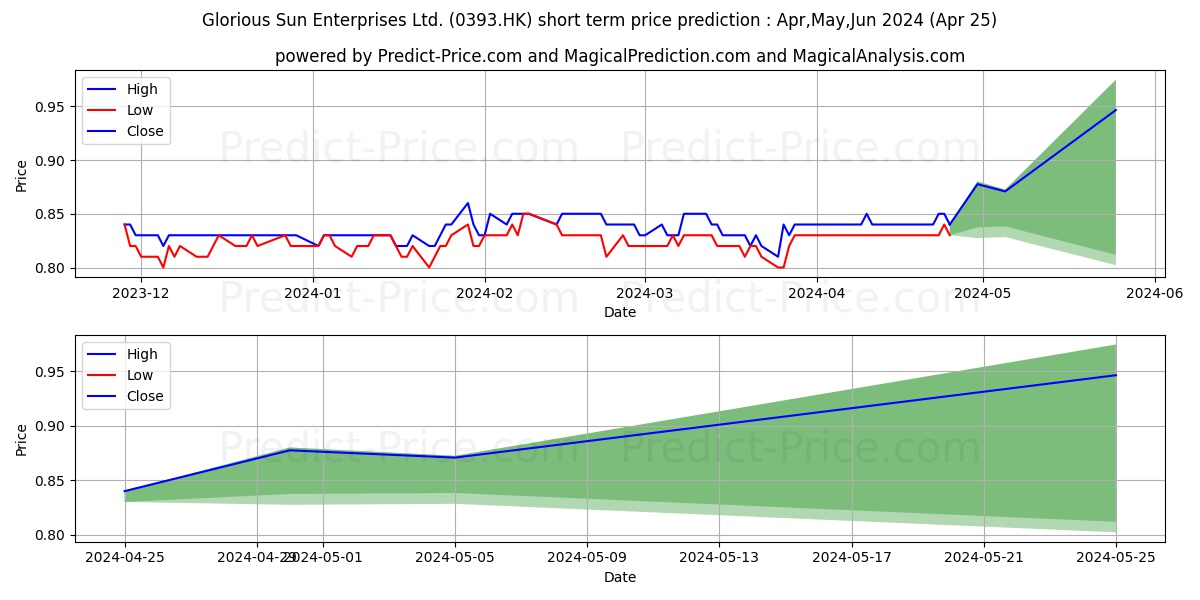 GLORIOUS SUN stock short term price prediction: May,Jun,Jul 2024|0393.HK: 1.21