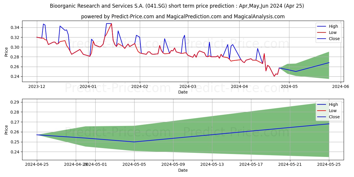 ADL Bionatur Solutions S.A. Acc stock short term price prediction: Apr,May,Jun 2024|041.SG: 0.45