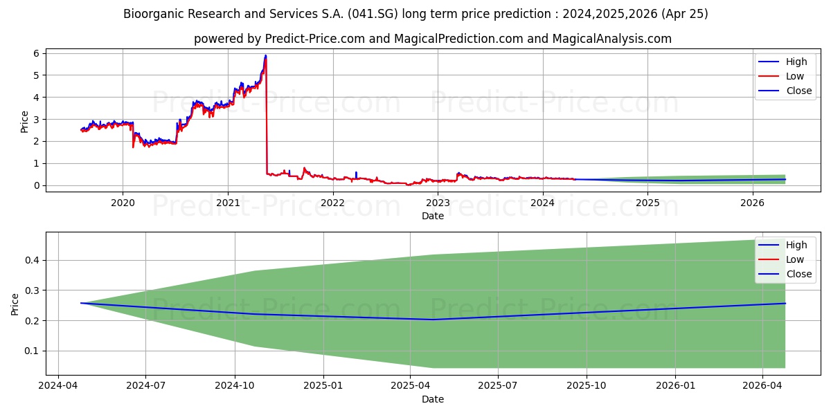 ADL Bionatur Solutions S.A. Acc stock long term price prediction: 2024,2025,2026|041.SG: 0.4081