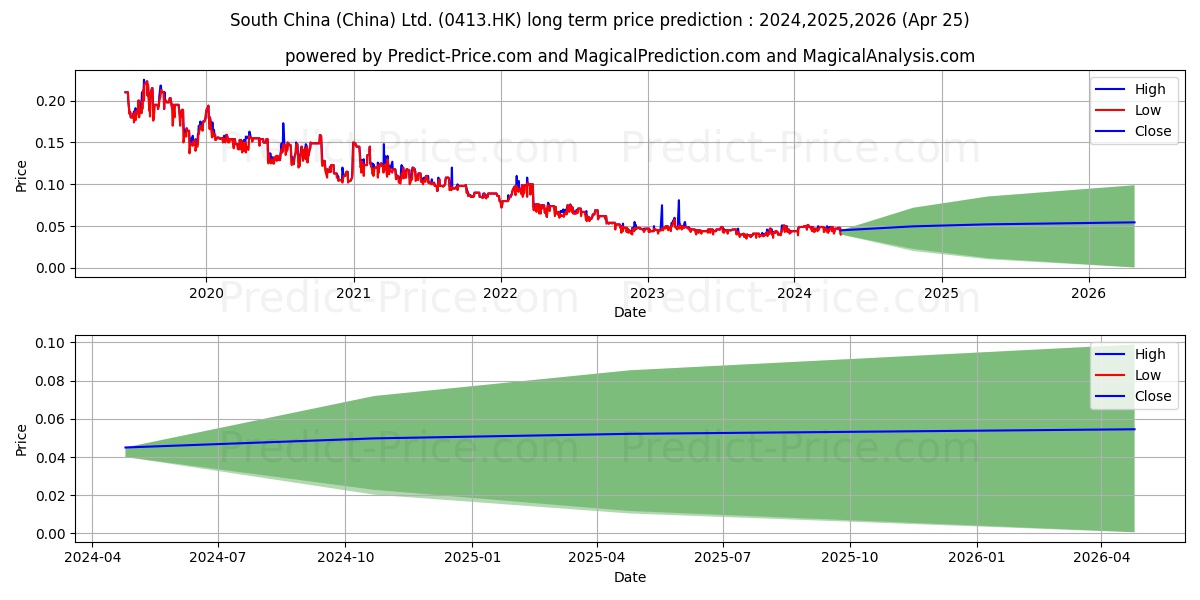 SC HOLDINGS stock long term price prediction: 2023,2024,2025|0413.HK: 0.048